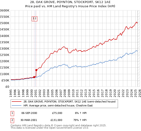 28, OAK GROVE, POYNTON, STOCKPORT, SK12 1AE: Price paid vs HM Land Registry's House Price Index