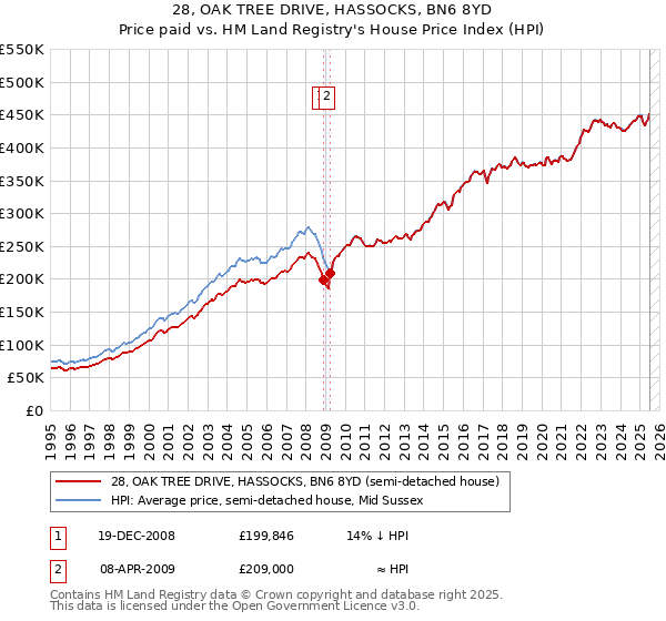 28, OAK TREE DRIVE, HASSOCKS, BN6 8YD: Price paid vs HM Land Registry's House Price Index