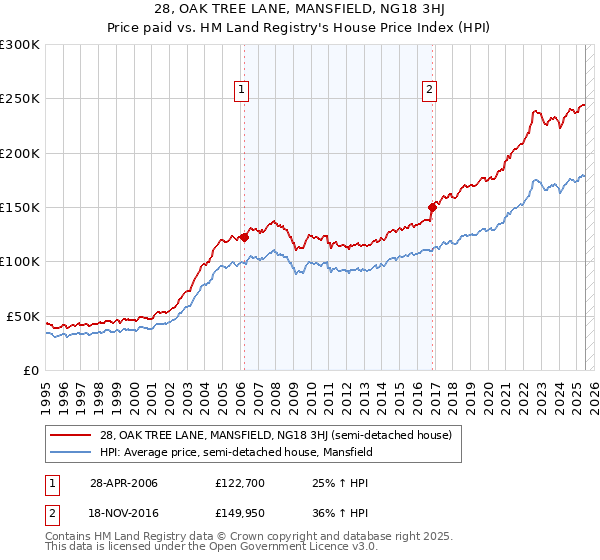 28, OAK TREE LANE, MANSFIELD, NG18 3HJ: Price paid vs HM Land Registry's House Price Index
