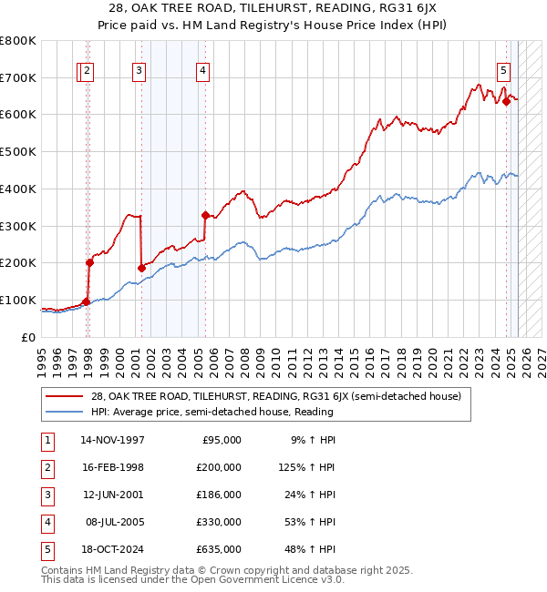28, OAK TREE ROAD, TILEHURST, READING, RG31 6JX: Price paid vs HM Land Registry's House Price Index