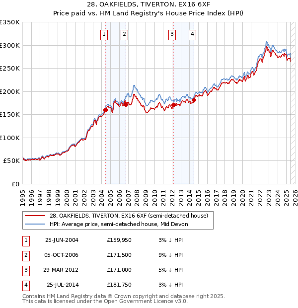 28, OAKFIELDS, TIVERTON, EX16 6XF: Price paid vs HM Land Registry's House Price Index