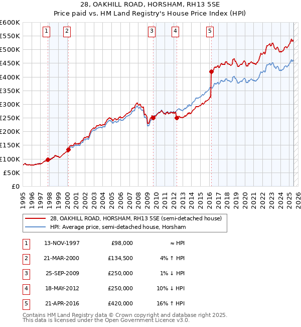 28, OAKHILL ROAD, HORSHAM, RH13 5SE: Price paid vs HM Land Registry's House Price Index
