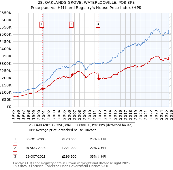 28, OAKLANDS GROVE, WATERLOOVILLE, PO8 8PS: Price paid vs HM Land Registry's House Price Index