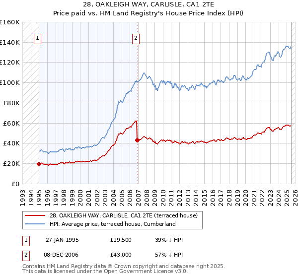28, OAKLEIGH WAY, CARLISLE, CA1 2TE: Price paid vs HM Land Registry's House Price Index