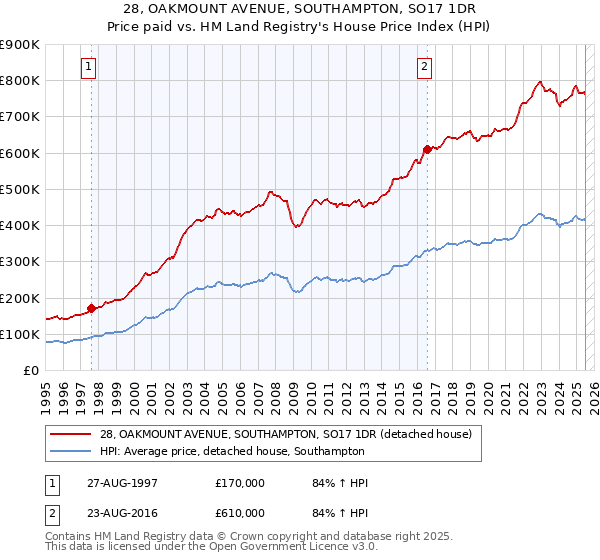 28, OAKMOUNT AVENUE, SOUTHAMPTON, SO17 1DR: Price paid vs HM Land Registry's House Price Index
