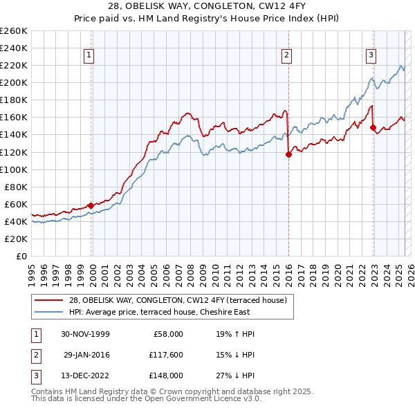28, OBELISK WAY, CONGLETON, CW12 4FY: Price paid vs HM Land Registry's House Price Index