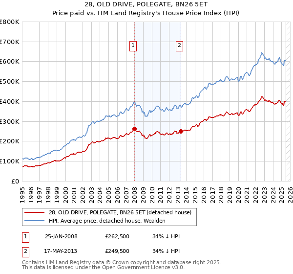 28, OLD DRIVE, POLEGATE, BN26 5ET: Price paid vs HM Land Registry's House Price Index