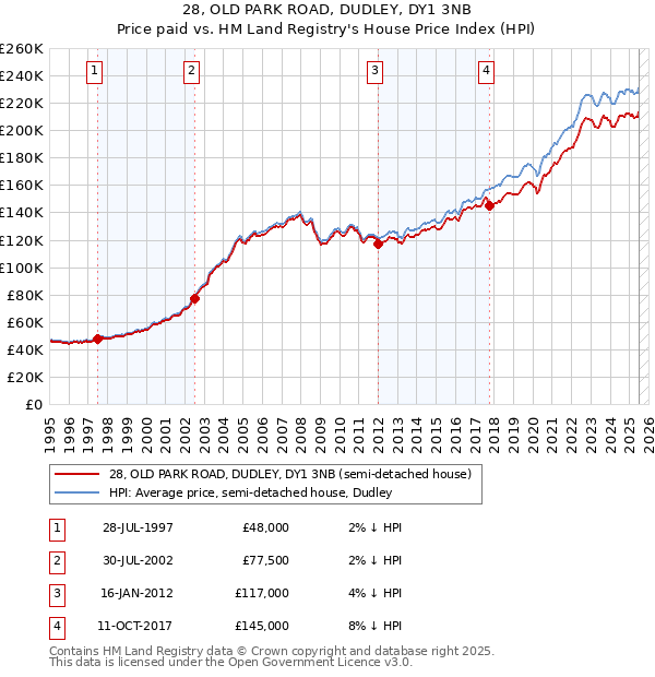 28, OLD PARK ROAD, DUDLEY, DY1 3NB: Price paid vs HM Land Registry's House Price Index