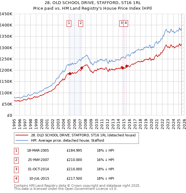 28, OLD SCHOOL DRIVE, STAFFORD, ST16 1RL: Price paid vs HM Land Registry's House Price Index