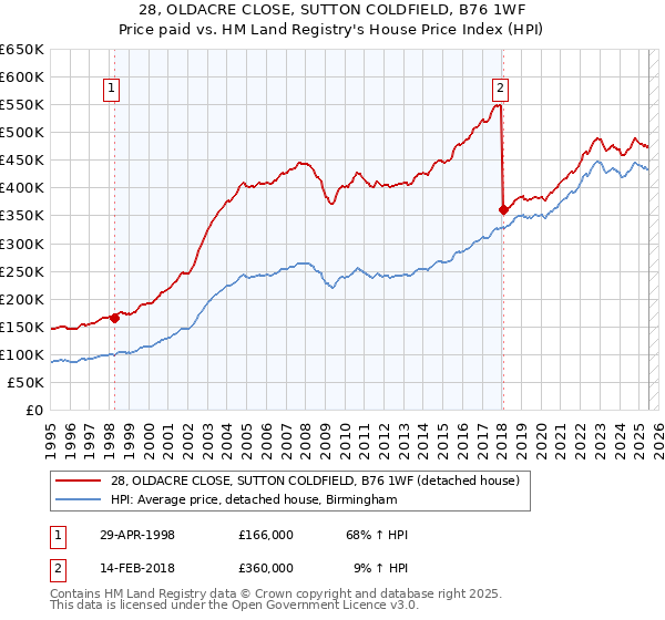 28, OLDACRE CLOSE, SUTTON COLDFIELD, B76 1WF: Price paid vs HM Land Registry's House Price Index