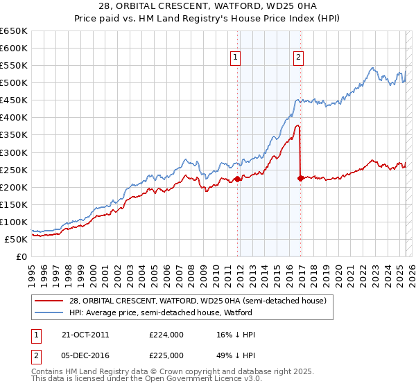 28, ORBITAL CRESCENT, WATFORD, WD25 0HA: Price paid vs HM Land Registry's House Price Index