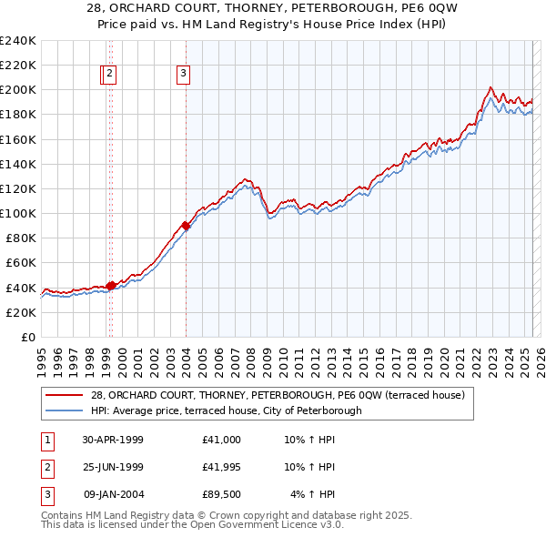 28, ORCHARD COURT, THORNEY, PETERBOROUGH, PE6 0QW: Price paid vs HM Land Registry's House Price Index