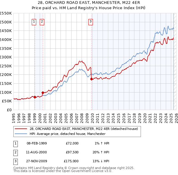28, ORCHARD ROAD EAST, MANCHESTER, M22 4ER: Price paid vs HM Land Registry's House Price Index