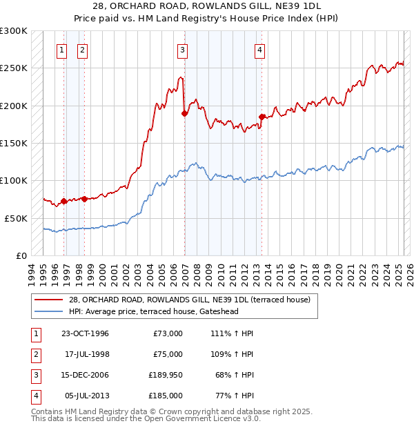 28, ORCHARD ROAD, ROWLANDS GILL, NE39 1DL: Price paid vs HM Land Registry's House Price Index