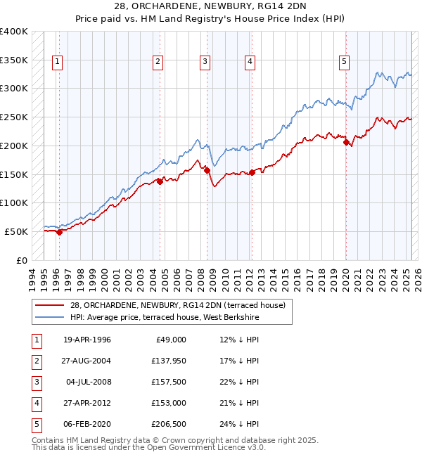 28, ORCHARDENE, NEWBURY, RG14 2DN: Price paid vs HM Land Registry's House Price Index