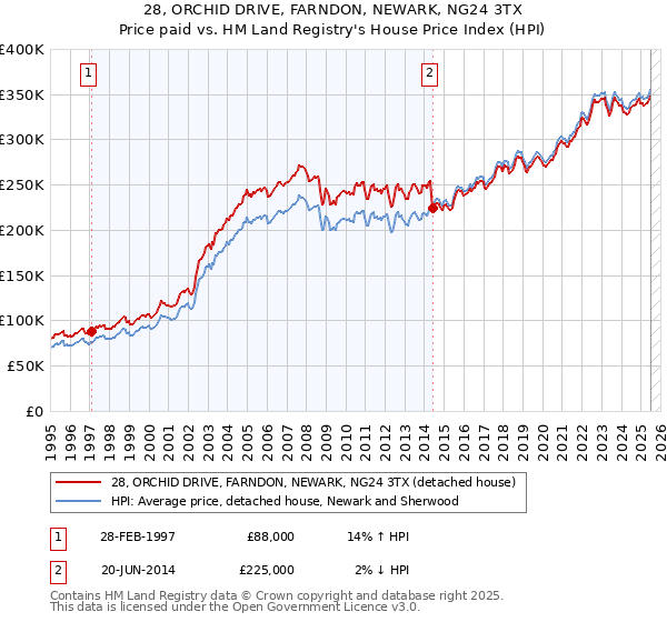 28, ORCHID DRIVE, FARNDON, NEWARK, NG24 3TX: Price paid vs HM Land Registry's House Price Index
