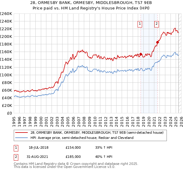 28, ORMESBY BANK, ORMESBY, MIDDLESBROUGH, TS7 9EB: Price paid vs HM Land Registry's House Price Index