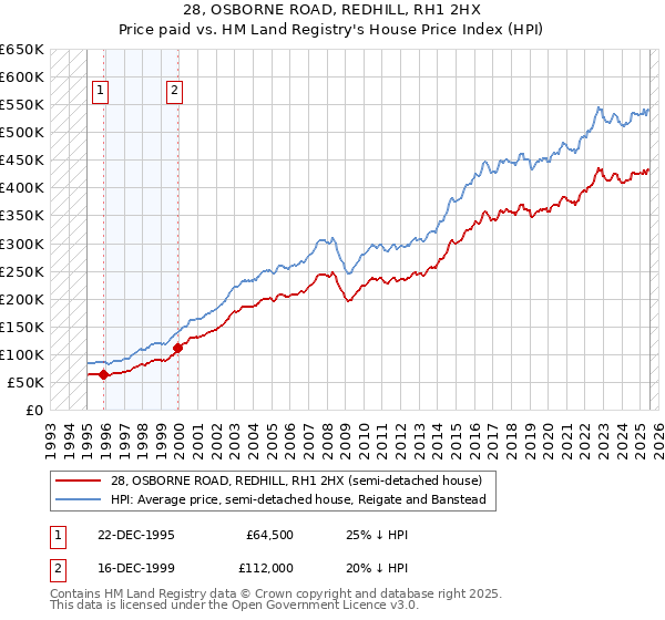 28, OSBORNE ROAD, REDHILL, RH1 2HX: Price paid vs HM Land Registry's House Price Index