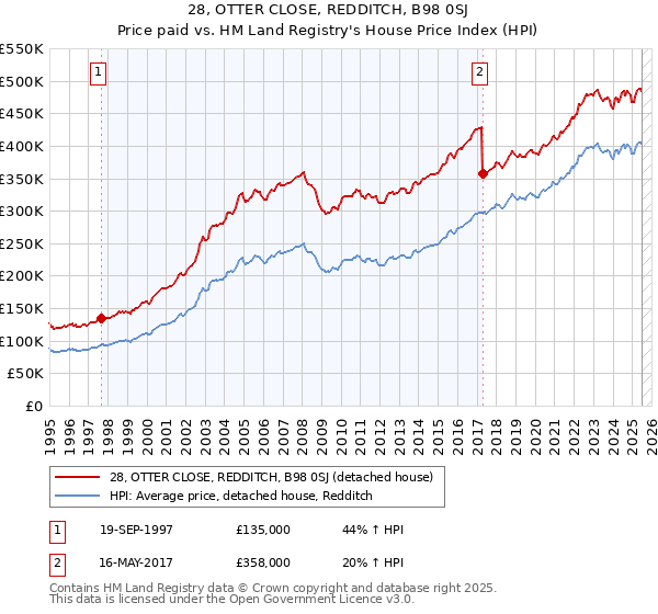 28, OTTER CLOSE, REDDITCH, B98 0SJ: Price paid vs HM Land Registry's House Price Index