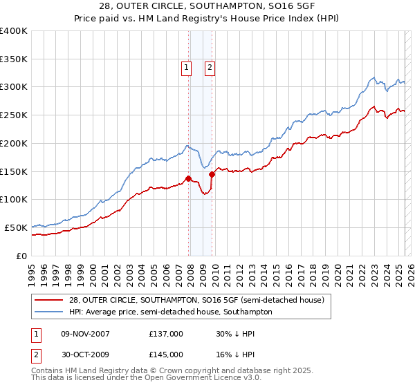 28, OUTER CIRCLE, SOUTHAMPTON, SO16 5GF: Price paid vs HM Land Registry's House Price Index