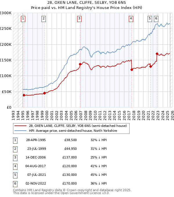 28, OXEN LANE, CLIFFE, SELBY, YO8 6NS: Price paid vs HM Land Registry's House Price Index