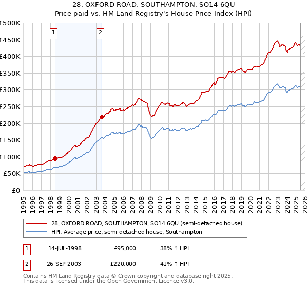 28, OXFORD ROAD, SOUTHAMPTON, SO14 6QU: Price paid vs HM Land Registry's House Price Index