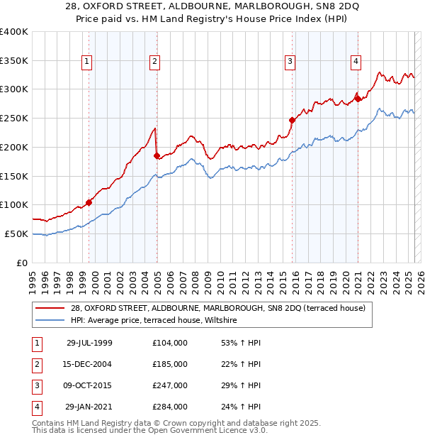 28, OXFORD STREET, ALDBOURNE, MARLBOROUGH, SN8 2DQ: Price paid vs HM Land Registry's House Price Index