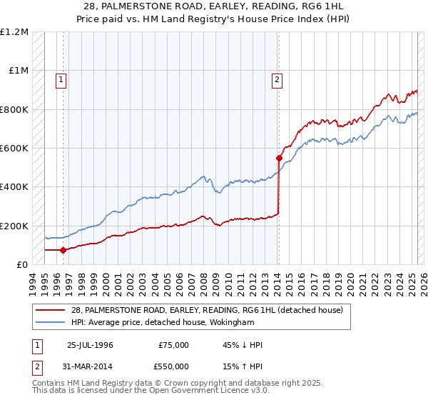 28, PALMERSTONE ROAD, EARLEY, READING, RG6 1HL: Price paid vs HM Land Registry's House Price Index