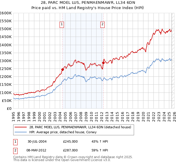 28, PARC MOEL LUS, PENMAENMAWR, LL34 6DN: Price paid vs HM Land Registry's House Price Index