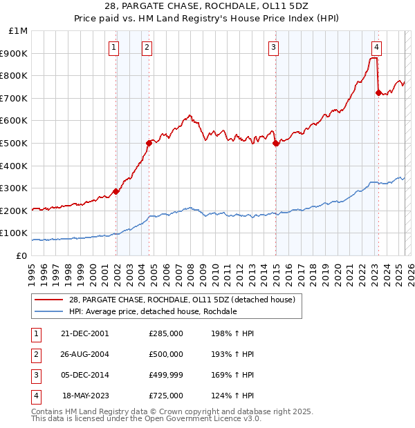 28, PARGATE CHASE, ROCHDALE, OL11 5DZ: Price paid vs HM Land Registry's House Price Index