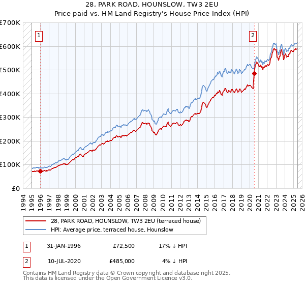 28, PARK ROAD, HOUNSLOW, TW3 2EU: Price paid vs HM Land Registry's House Price Index