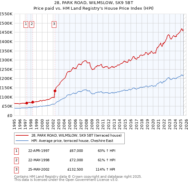 28, PARK ROAD, WILMSLOW, SK9 5BT: Price paid vs HM Land Registry's House Price Index