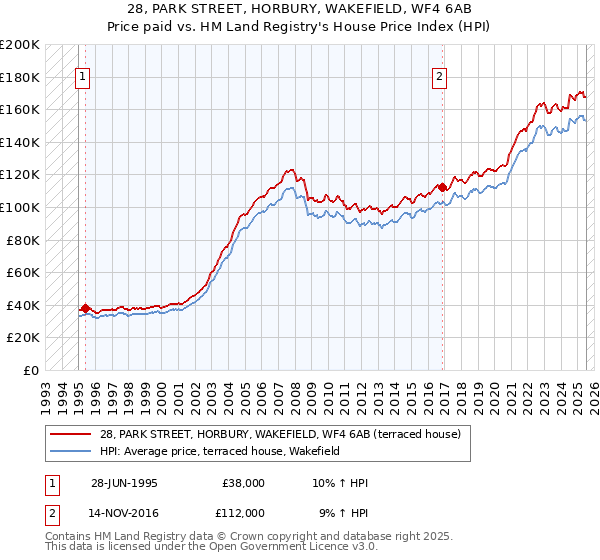 28, PARK STREET, HORBURY, WAKEFIELD, WF4 6AB: Price paid vs HM Land Registry's House Price Index