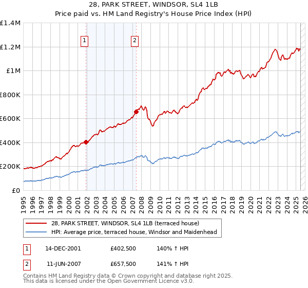 28, PARK STREET, WINDSOR, SL4 1LB: Price paid vs HM Land Registry's House Price Index