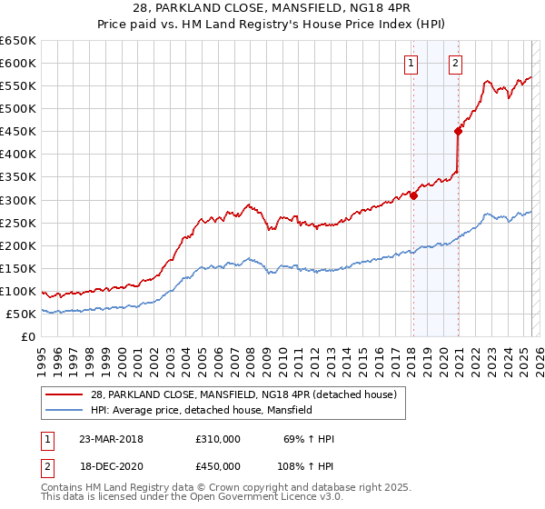 28, PARKLAND CLOSE, MANSFIELD, NG18 4PR: Price paid vs HM Land Registry's House Price Index