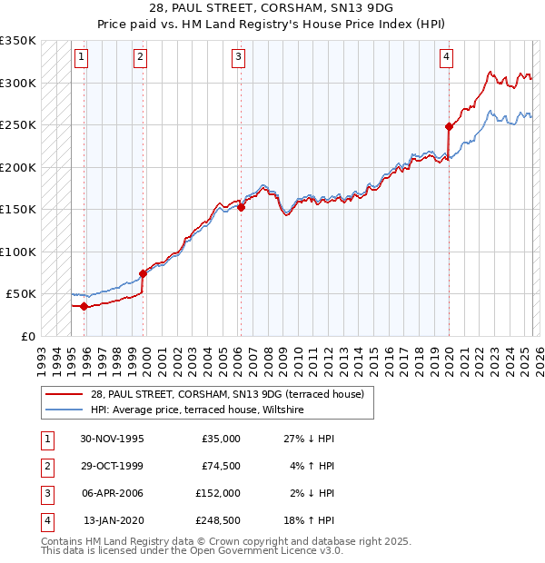 28, PAUL STREET, CORSHAM, SN13 9DG: Price paid vs HM Land Registry's House Price Index