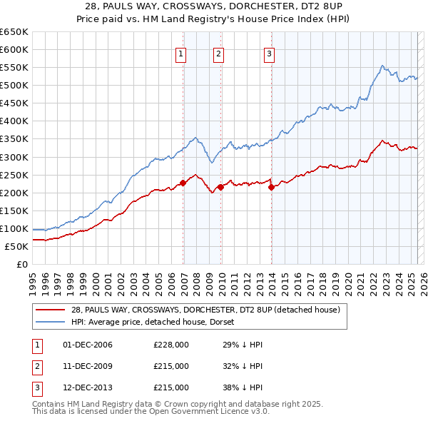 28, PAULS WAY, CROSSWAYS, DORCHESTER, DT2 8UP: Price paid vs HM Land Registry's House Price Index