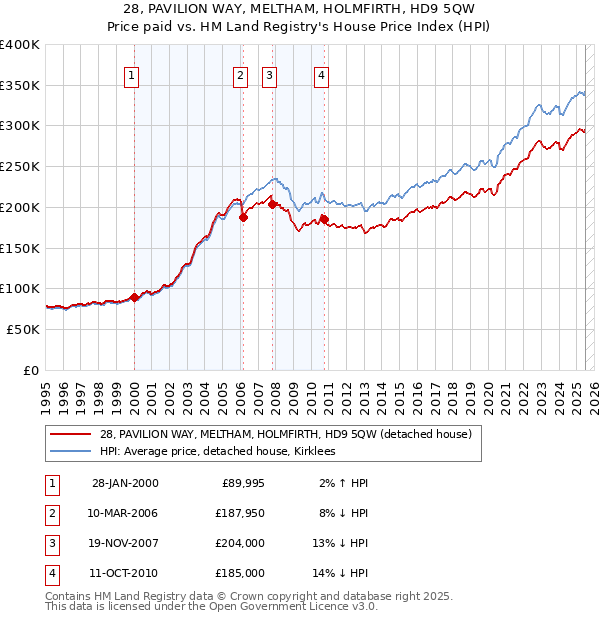 28, PAVILION WAY, MELTHAM, HOLMFIRTH, HD9 5QW: Price paid vs HM Land Registry's House Price Index