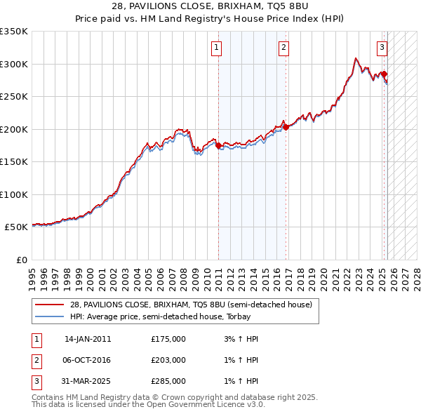 28, PAVILIONS CLOSE, BRIXHAM, TQ5 8BU: Price paid vs HM Land Registry's House Price Index