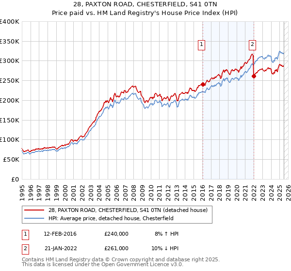 28, PAXTON ROAD, CHESTERFIELD, S41 0TN: Price paid vs HM Land Registry's House Price Index