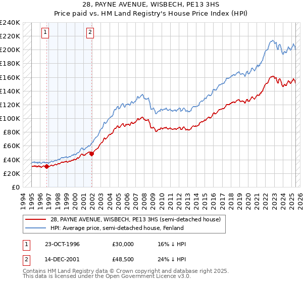 28, PAYNE AVENUE, WISBECH, PE13 3HS: Price paid vs HM Land Registry's House Price Index