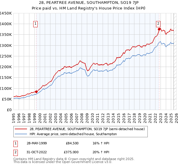 28, PEARTREE AVENUE, SOUTHAMPTON, SO19 7JP: Price paid vs HM Land Registry's House Price Index