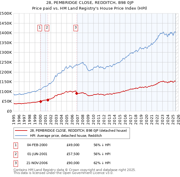 28, PEMBRIDGE CLOSE, REDDITCH, B98 0JP: Price paid vs HM Land Registry's House Price Index