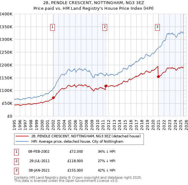 28, PENDLE CRESCENT, NOTTINGHAM, NG3 3EZ: Price paid vs HM Land Registry's House Price Index