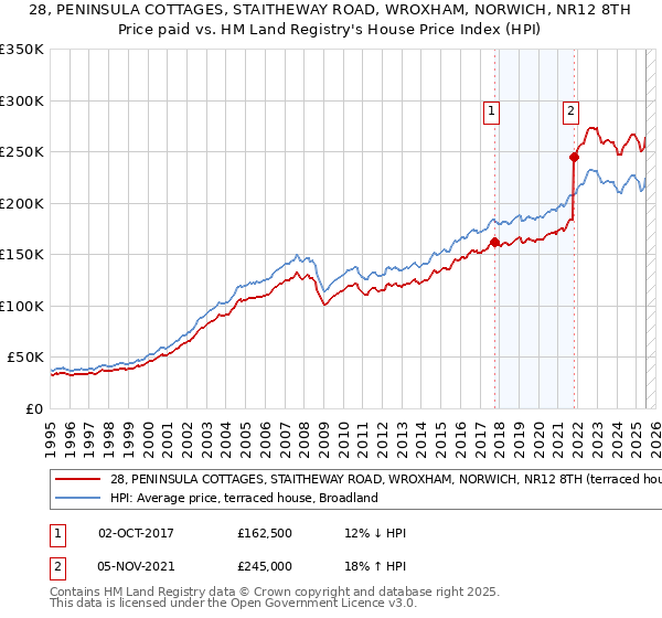 28, PENINSULA COTTAGES, STAITHEWAY ROAD, WROXHAM, NORWICH, NR12 8TH: Price paid vs HM Land Registry's House Price Index
