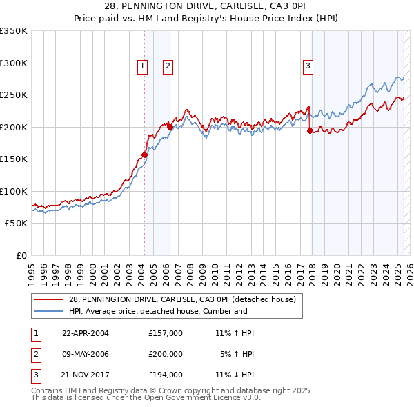 28, PENNINGTON DRIVE, CARLISLE, CA3 0PF: Price paid vs HM Land Registry's House Price Index