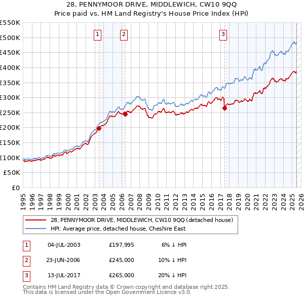 28, PENNYMOOR DRIVE, MIDDLEWICH, CW10 9QQ: Price paid vs HM Land Registry's House Price Index