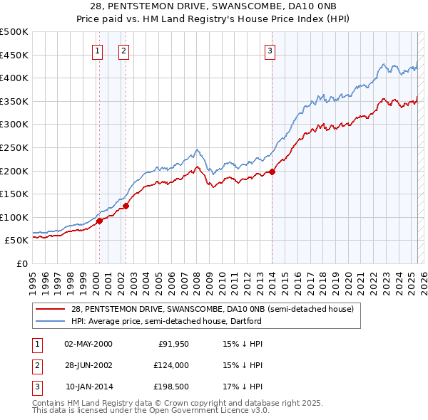 28, PENTSTEMON DRIVE, SWANSCOMBE, DA10 0NB: Price paid vs HM Land Registry's House Price Index