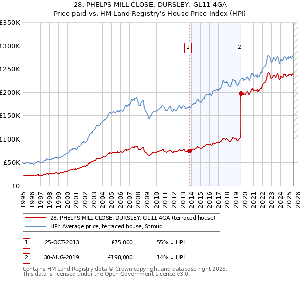 28, PHELPS MILL CLOSE, DURSLEY, GL11 4GA: Price paid vs HM Land Registry's House Price Index
