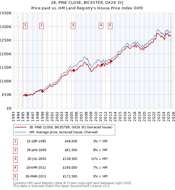 28, PINE CLOSE, BICESTER, OX26 3YJ: Price paid vs HM Land Registry's House Price Index